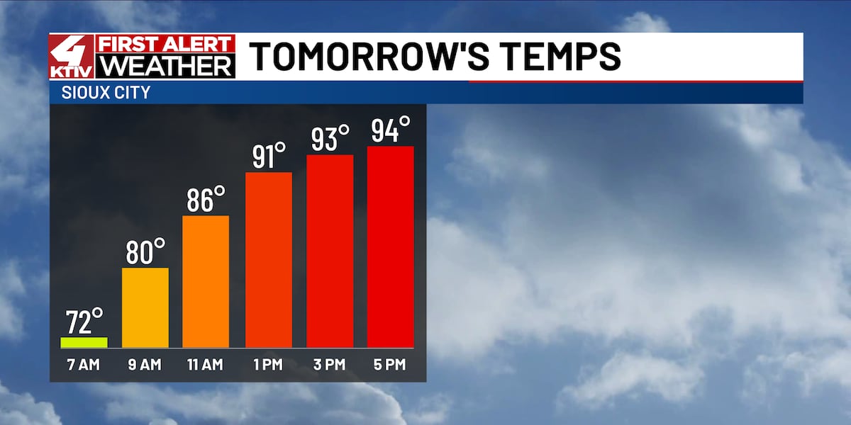 Heatwave continues for Siouxland through the weekend