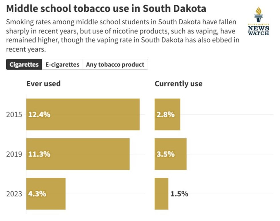 Source: 2023 South Dakota Youth Tobacco Survey Report. Current use is defined as one or more...